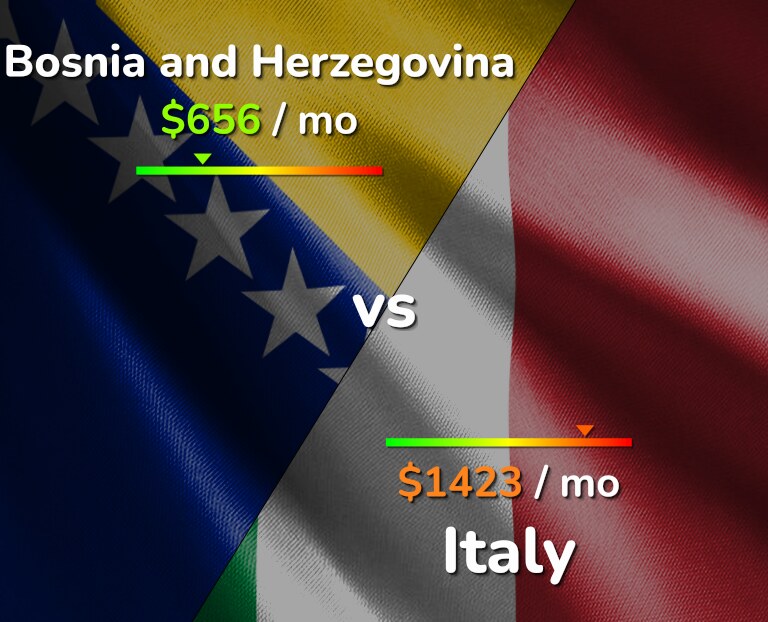 Cost of living in Bosnia and Herzegovina vs Italy infographic