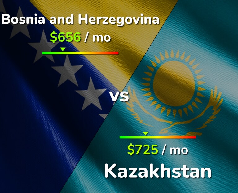 Cost of living in Bosnia and Herzegovina vs Kazakhstan infographic