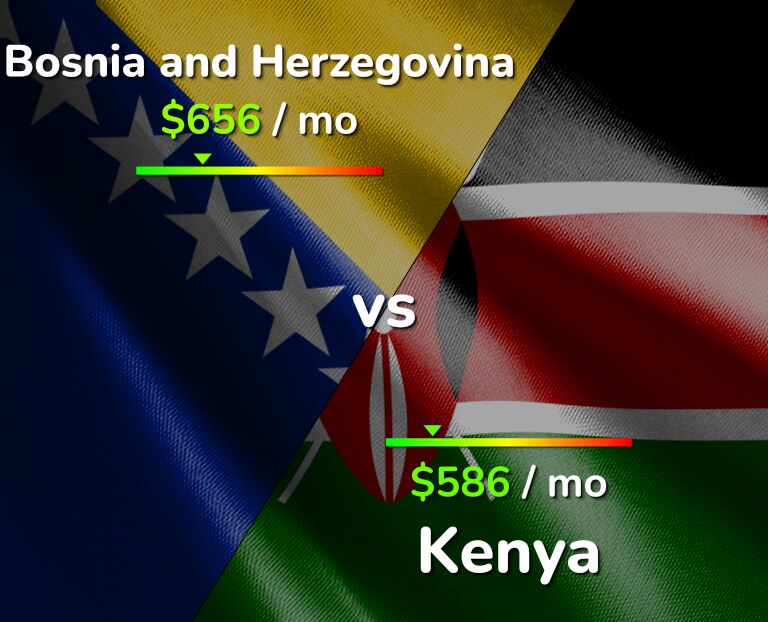 Cost of living in Bosnia and Herzegovina vs Kenya infographic