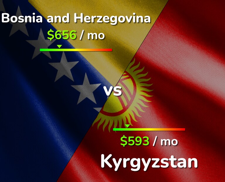 Cost of living in Bosnia and Herzegovina vs Kyrgyzstan infographic