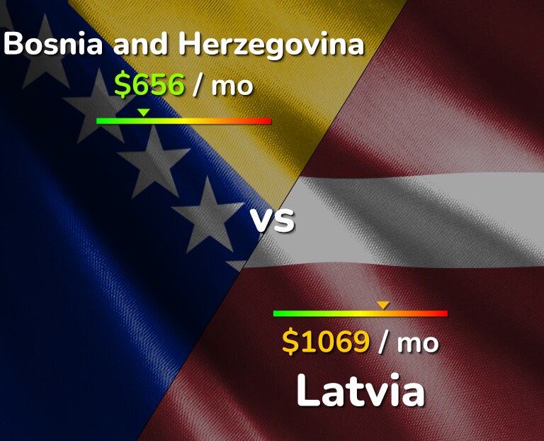 Cost of living in Bosnia and Herzegovina vs Latvia infographic
