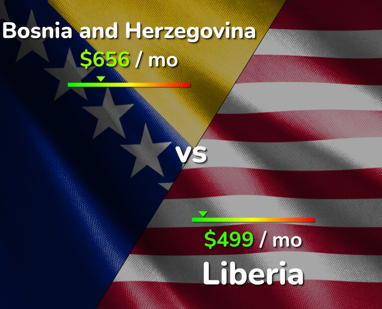 Cost of living in Bosnia and Herzegovina vs Liberia infographic