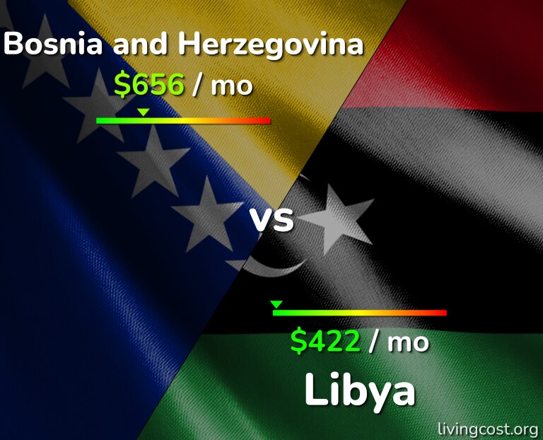 Cost of living in Bosnia and Herzegovina vs Libya infographic