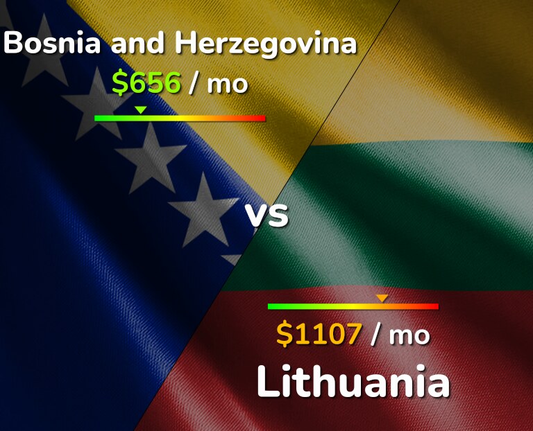 Cost of living in Bosnia and Herzegovina vs Lithuania infographic
