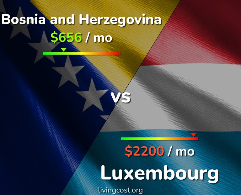 Cost of living in Bosnia and Herzegovina vs Luxembourg infographic