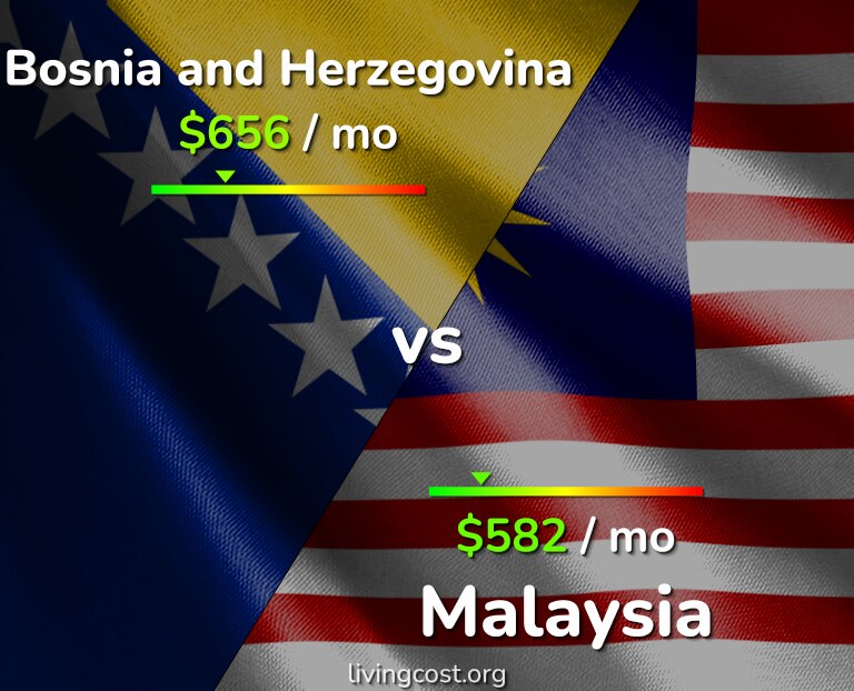 Cost of living in Bosnia and Herzegovina vs Malaysia infographic