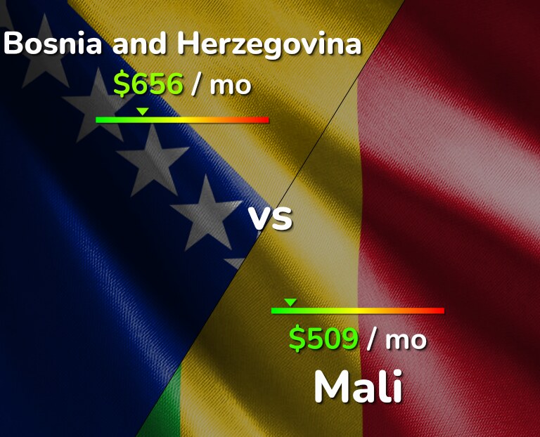 Cost of living in Bosnia and Herzegovina vs Mali infographic