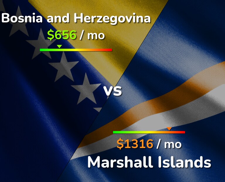Cost of living in Bosnia and Herzegovina vs Marshall Islands infographic