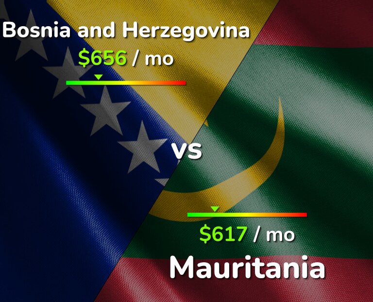Cost of living in Bosnia and Herzegovina vs Mauritania infographic