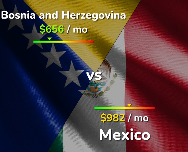 Cost of living in Bosnia and Herzegovina vs Mexico infographic