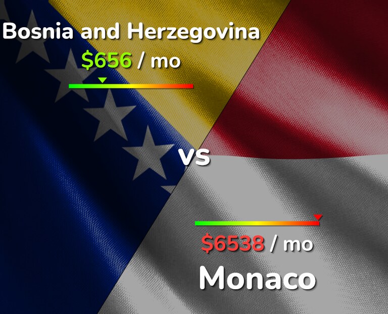 Cost of living in Bosnia and Herzegovina vs Monaco infographic