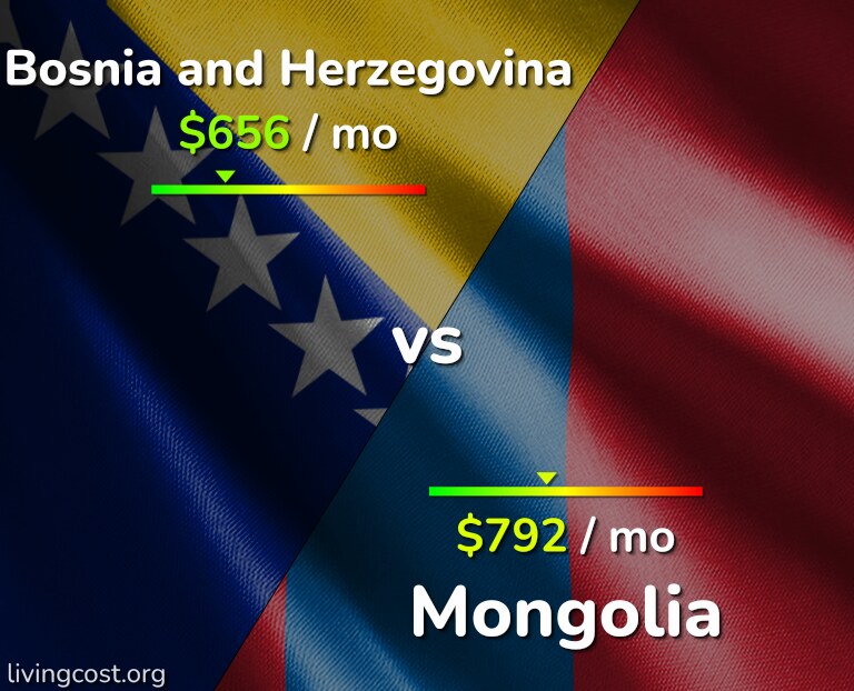 Cost of living in Bosnia and Herzegovina vs Mongolia infographic