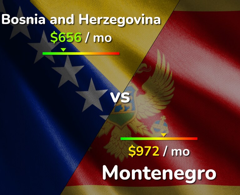 Cost of living in Bosnia and Herzegovina vs Montenegro infographic
