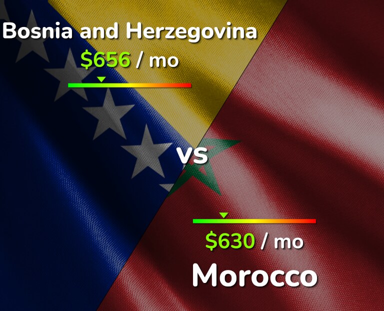 Cost of living in Bosnia and Herzegovina vs Morocco infographic
