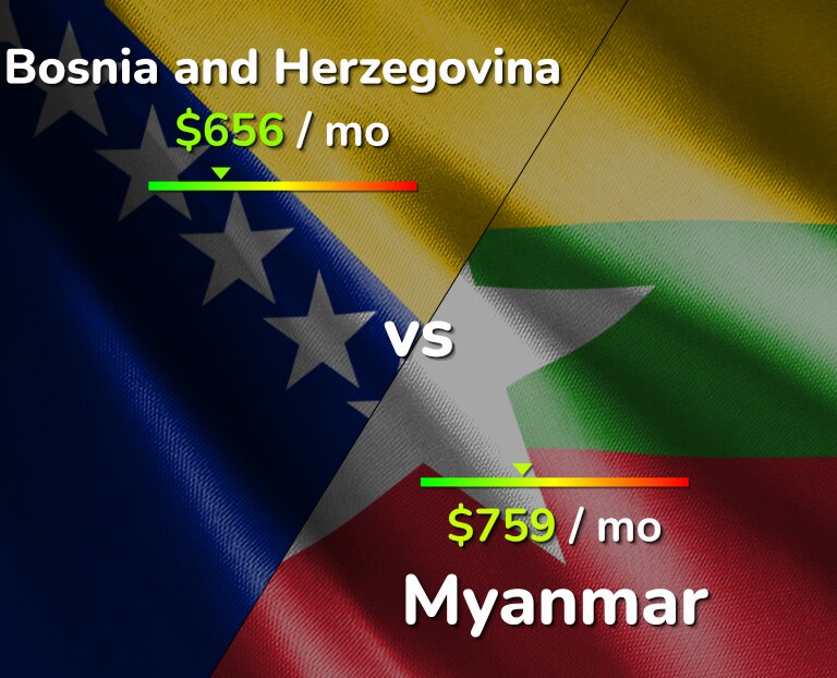 Cost of living in Bosnia and Herzegovina vs Myanmar infographic