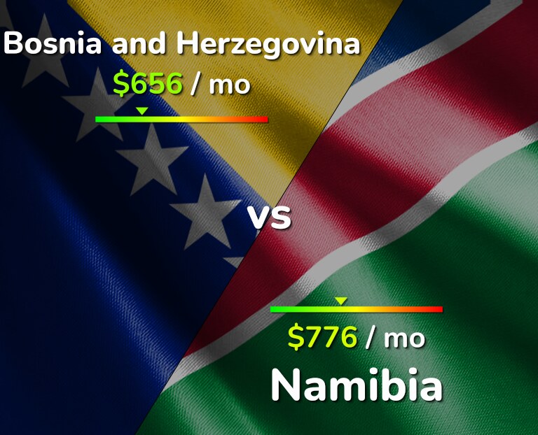 Cost of living in Bosnia and Herzegovina vs Namibia infographic