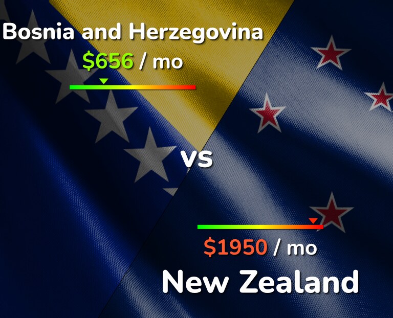 Cost of living in Bosnia and Herzegovina vs New Zealand infographic