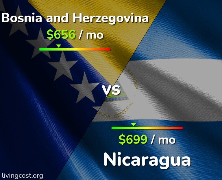 Cost of living in Bosnia and Herzegovina vs Nicaragua infographic
