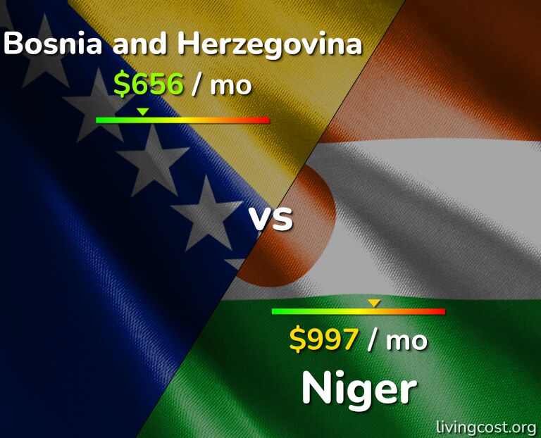 Cost of living in Bosnia and Herzegovina vs Niger infographic