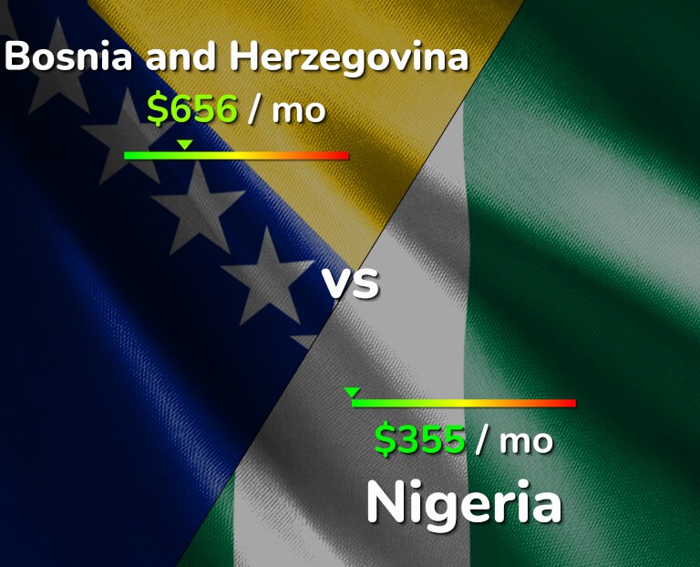 Cost of living in Bosnia and Herzegovina vs Nigeria infographic