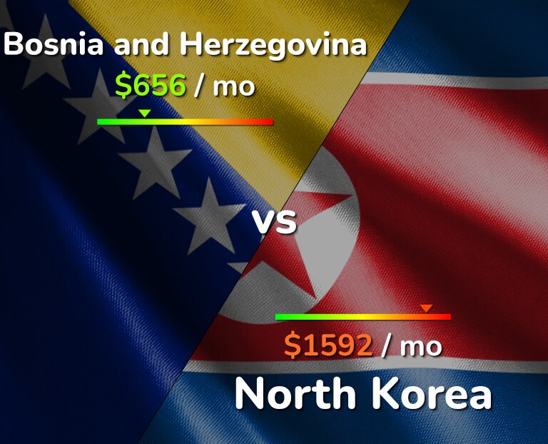 Cost of living in Bosnia and Herzegovina vs North Korea infographic