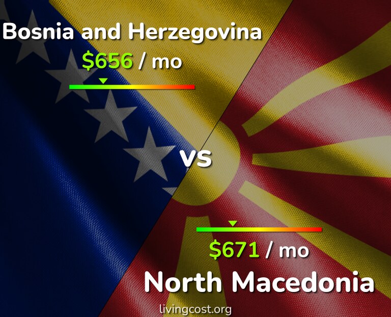 Cost of living in Bosnia and Herzegovina vs North Macedonia infographic