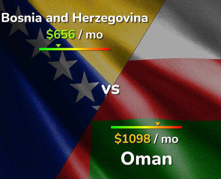 Cost of living in Bosnia and Herzegovina vs Oman infographic