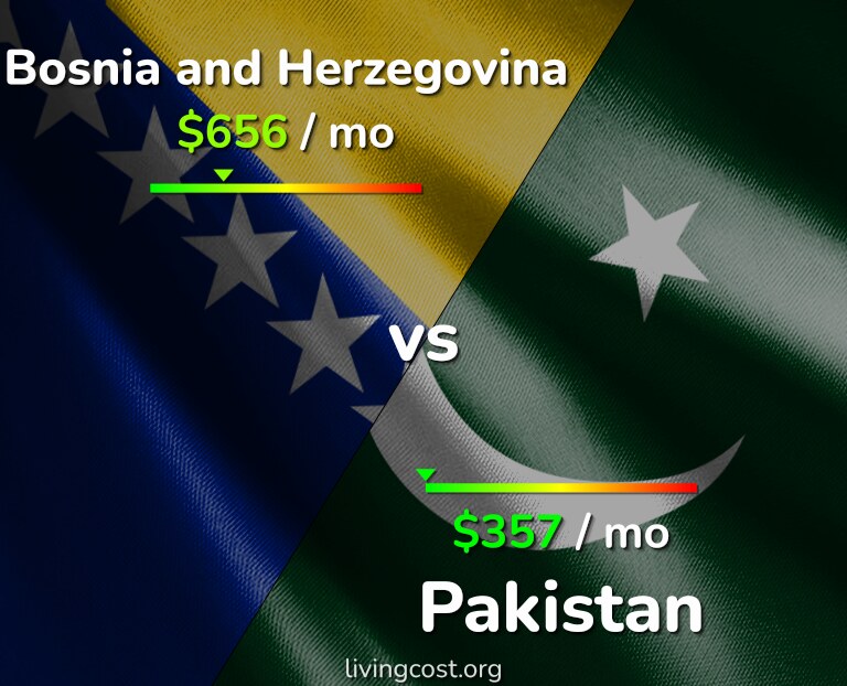 Cost of living in Bosnia and Herzegovina vs Pakistan infographic