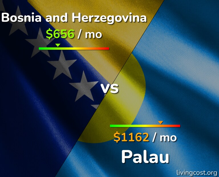 Cost of living in Bosnia and Herzegovina vs Palau infographic