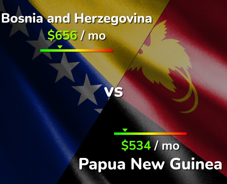 Cost of living in Bosnia and Herzegovina vs Papua New Guinea infographic