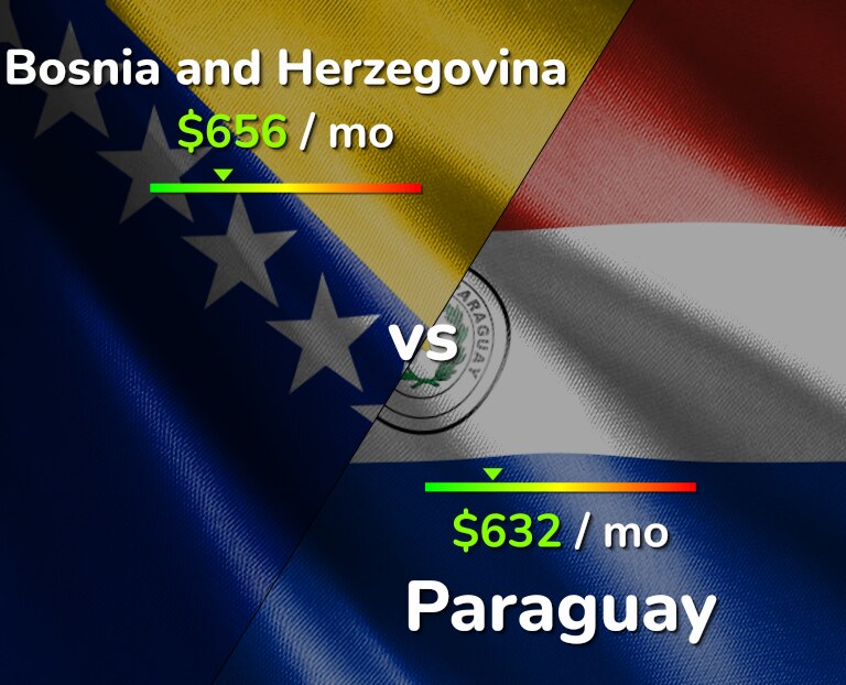 Cost of living in Bosnia and Herzegovina vs Paraguay infographic