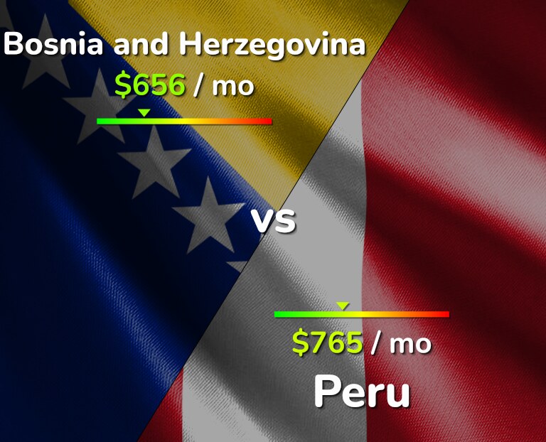Cost of living in Bosnia and Herzegovina vs Peru infographic
