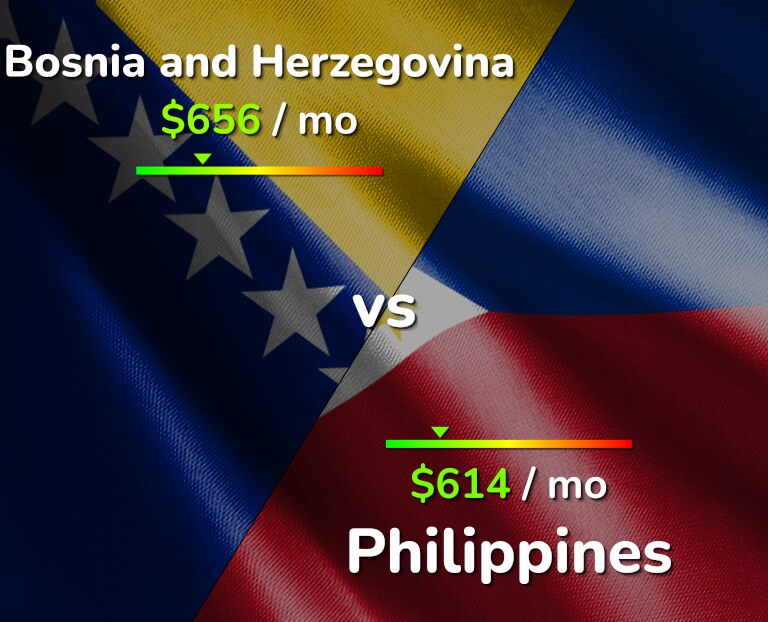 Cost of living in Bosnia and Herzegovina vs Philippines infographic