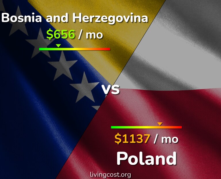 Cost of living in Bosnia and Herzegovina vs Poland infographic