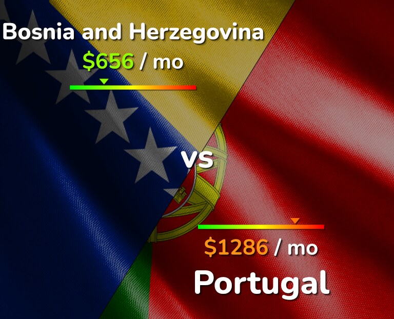 Cost of living in Bosnia and Herzegovina vs Portugal infographic