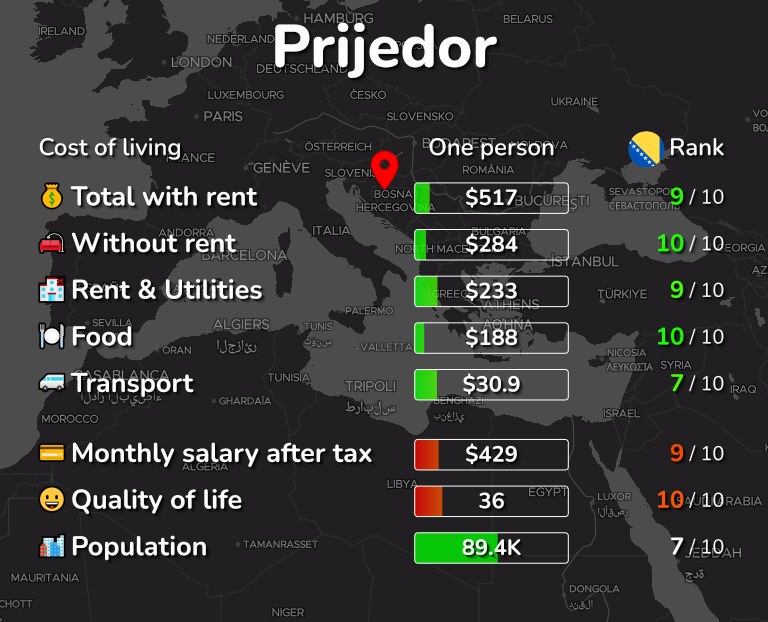 Cost of living in Prijedor infographic