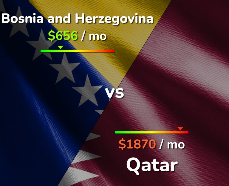 Cost of living in Bosnia and Herzegovina vs Qatar infographic