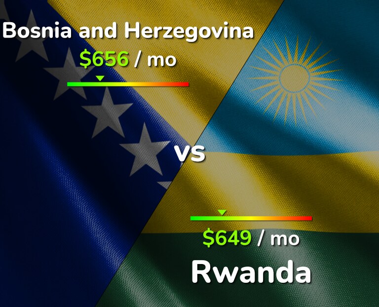 Cost of living in Bosnia and Herzegovina vs Rwanda infographic