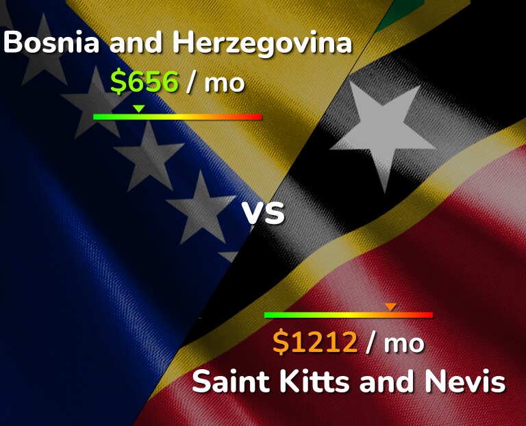 Cost of living in Bosnia and Herzegovina vs Saint Kitts and Nevis infographic