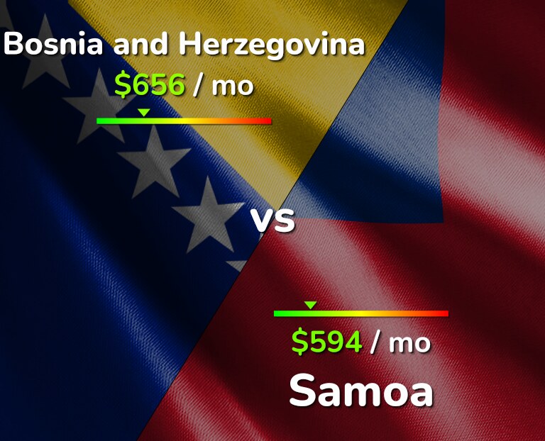 Cost of living in Bosnia and Herzegovina vs Samoa infographic