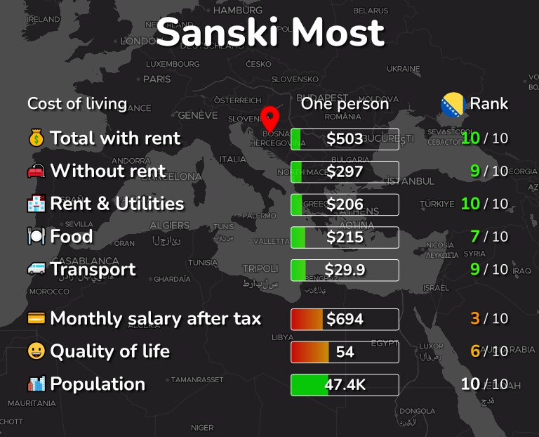 Cost of living in Sanski Most infographic
