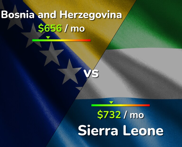 Cost of living in Bosnia and Herzegovina vs Sierra Leone infographic