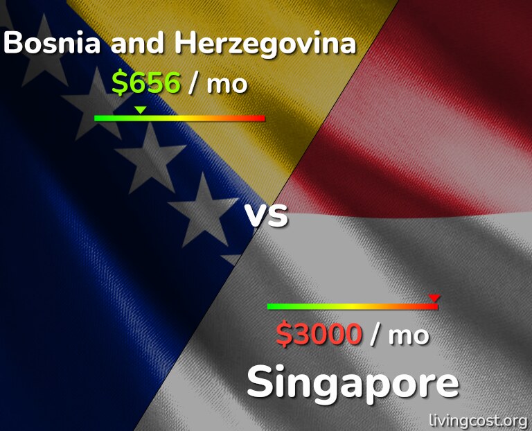 Cost of living in Bosnia and Herzegovina vs Singapore infographic