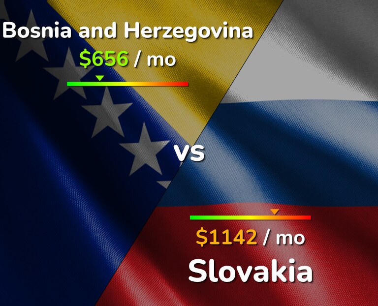 Cost of living in Bosnia and Herzegovina vs Slovakia infographic