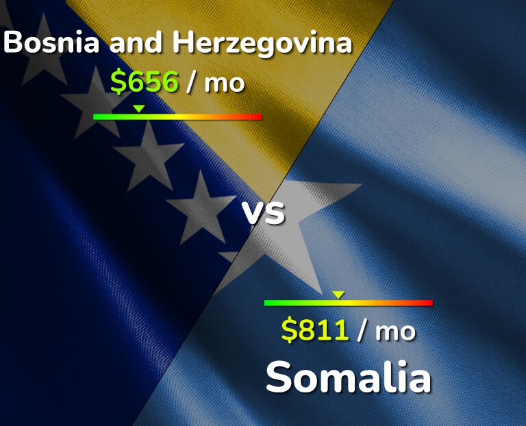Cost of living in Bosnia and Herzegovina vs Somalia infographic
