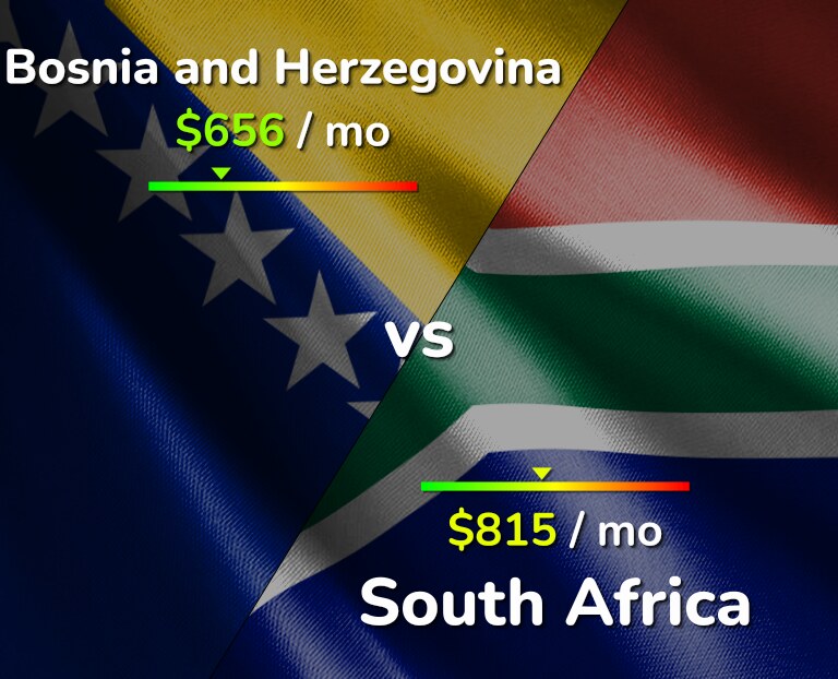 Cost of living in Bosnia and Herzegovina vs South Africa infographic
