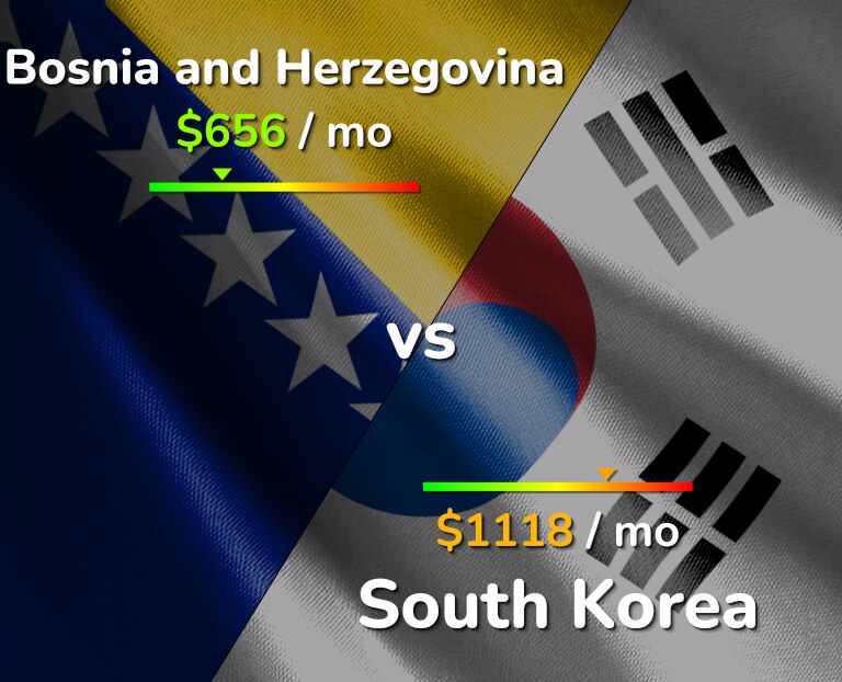 Cost of living in Bosnia and Herzegovina vs South Korea infographic