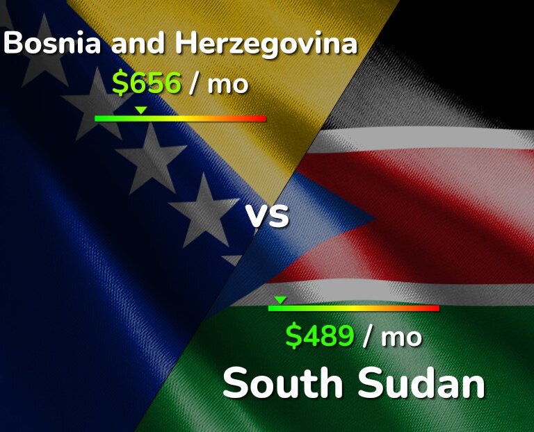 Cost of living in Bosnia and Herzegovina vs South Sudan infographic
