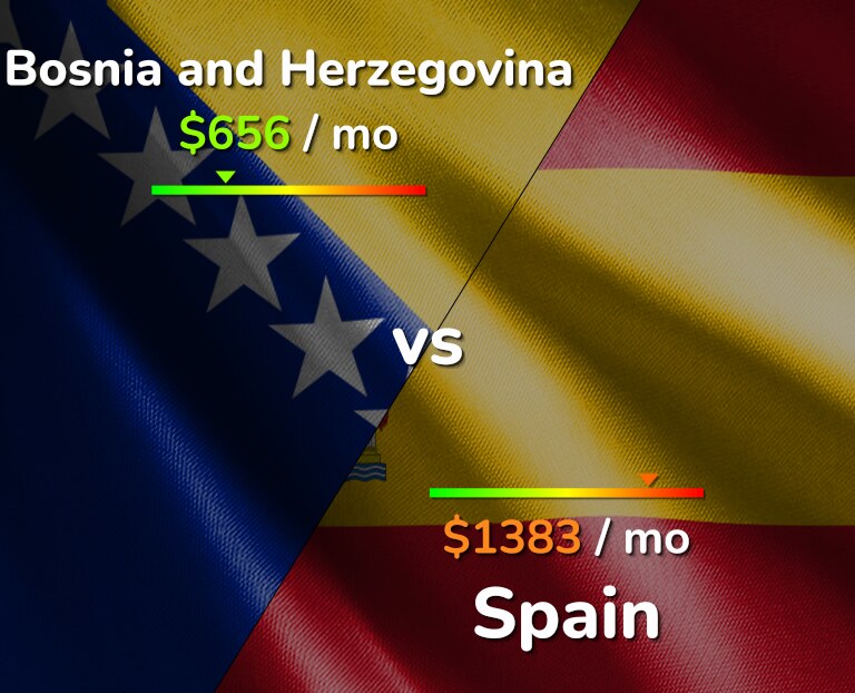 Cost of living in Bosnia and Herzegovina vs Spain infographic