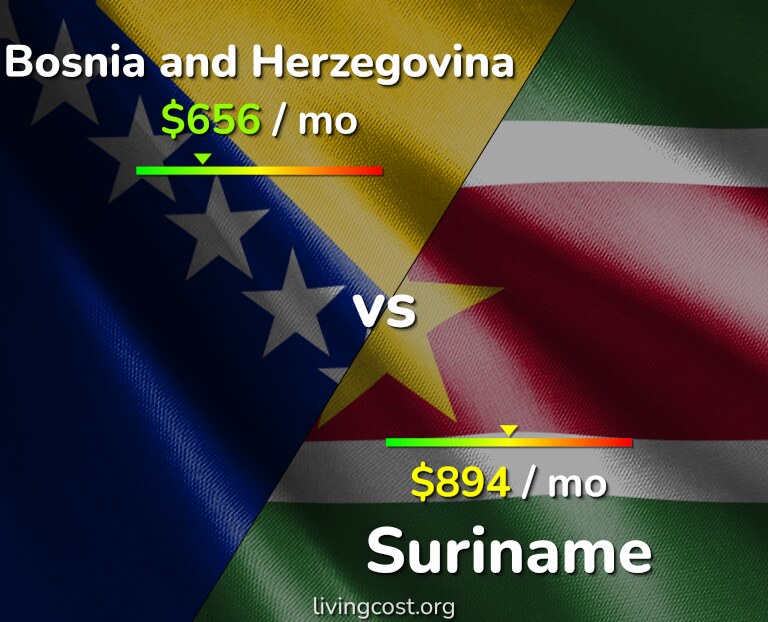 Cost of living in Bosnia and Herzegovina vs Suriname infographic